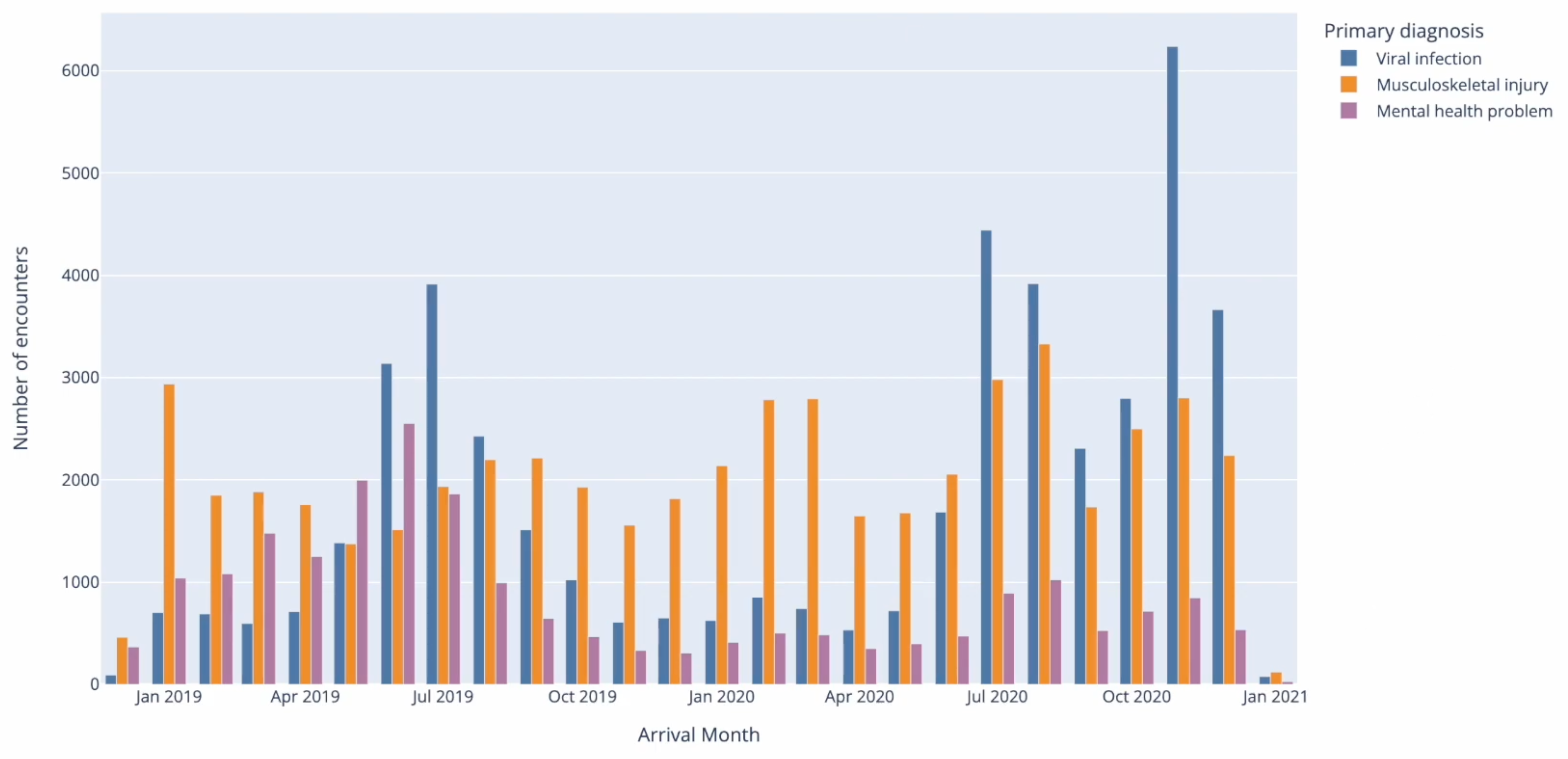 Grouped bar chart showing mutually exclusive categories